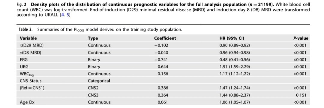 New PICOG risk stratification in ALL by COG. MRD as a continuous variable. @DrGauravNarula @DHCA11 @drkunalsehgal @LakshmiKoulmane @KBommannan @venkymd @AnantGokar62082 @MirghSumeet @ananthvikas