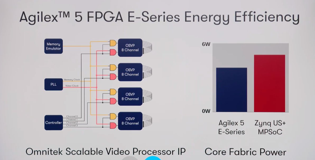 And now getting to a competitive comparison with the @AMD devices, @intel #Altera #Agilex5 show a 20% power advantage for a 4 stream video process. Power is a key issue for many #FPGA applications in industrial and video apps.
