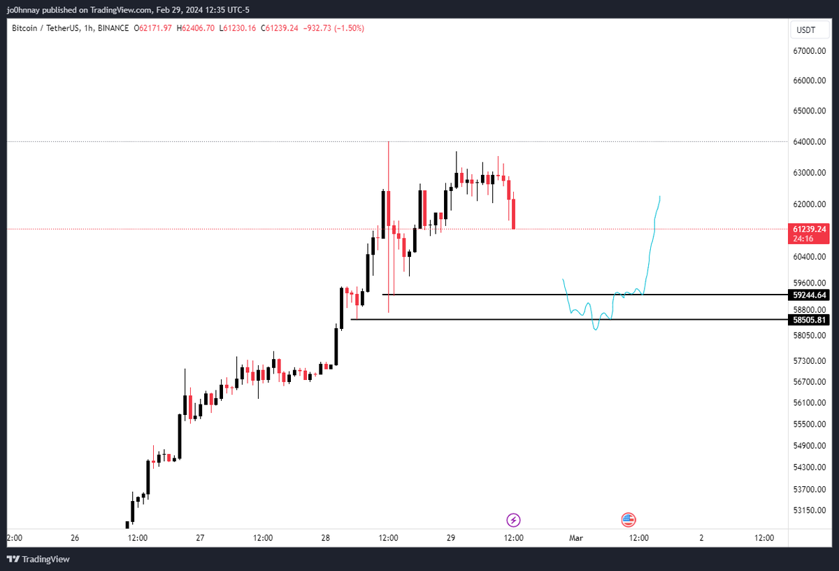 CryptoGodJohn's tweet photo. $BTC 

maybe maybe if were lucky https://t.co/cFY198ms8Q