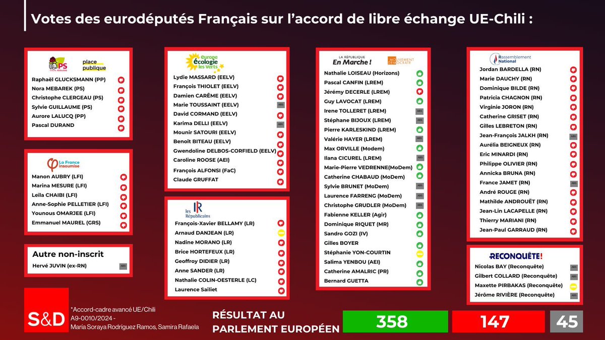 Le Parlement 🇪🇺 vient de voter un nouvel accord de libre échange avec le Chili sans aucune #mesuremiroir. C’est +4000 tonnes de viandes ovines qui viennent s’ajouter aux 164 000 tonnes déjà autorisées sans droit de douane via différents accords mondiaux.