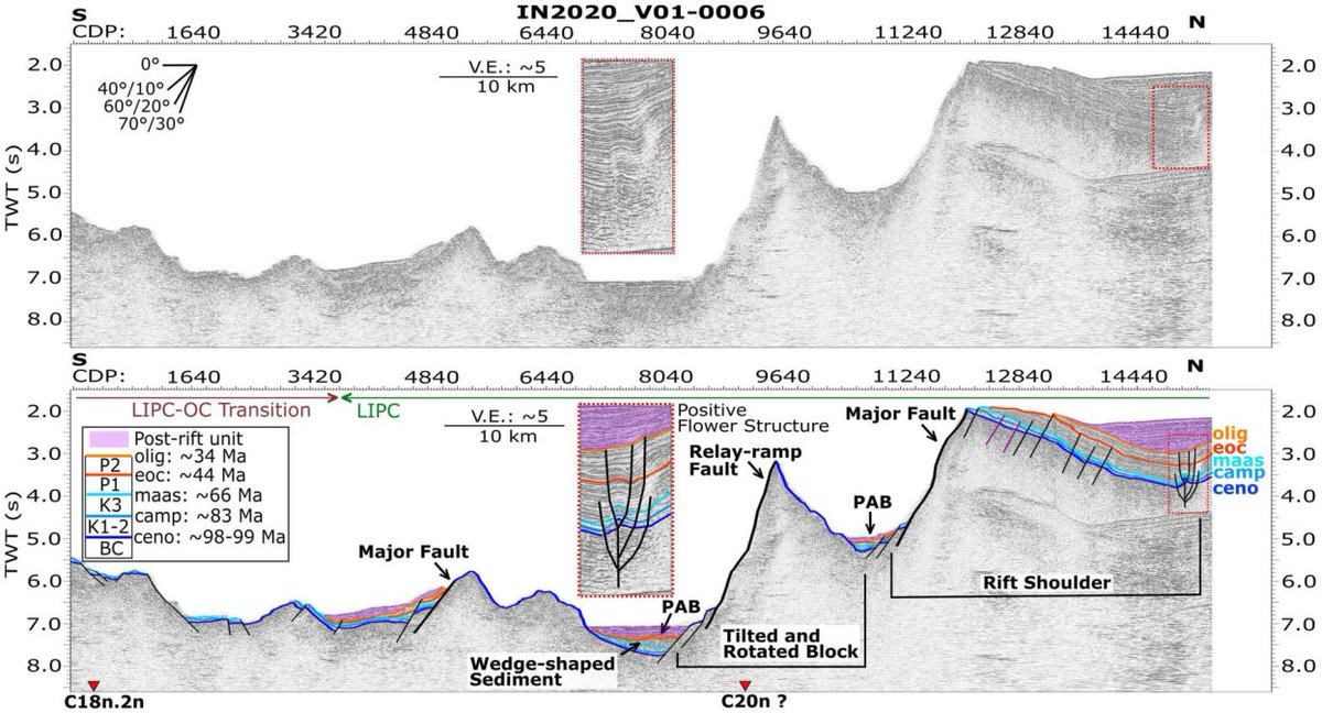 How do Large Igneous Provinces #rift and break apart? Magma-poor rifted margins in a mantle plume and transtensional context? All of this in our new paper focused on the #Kerguelen LIP in the #SouthernOcean:
agupubs.onlinelibrary.wiley.com/doi/10.1029/20…

@IMASUTAS @GeoscienceAus @AntarcticSciAus