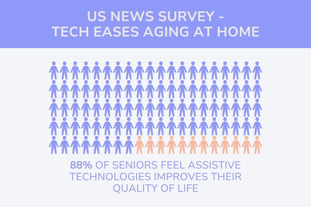 CarenamiHQ's tweet image. New Survey Shows Power of Technology for Seniors 👨🏻‍🦳

#USNews #AgingInPlaceTech #SeniorLiving #SeniorCare #Carenami