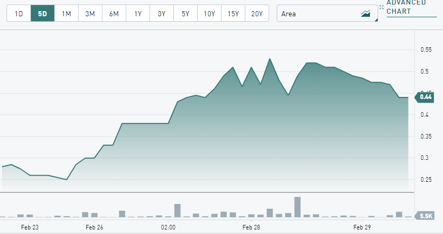 bullishstockspr's tweet photo. With a market cap of over $11.58M and 21.32M outstanding shares, $BITK is poised for significant growth.
#stocktobuy #trading #StockMarketCommunity
$SGTX $AUPH $DUO $MULN $SPY https://t.co/ePAbc8oNmw