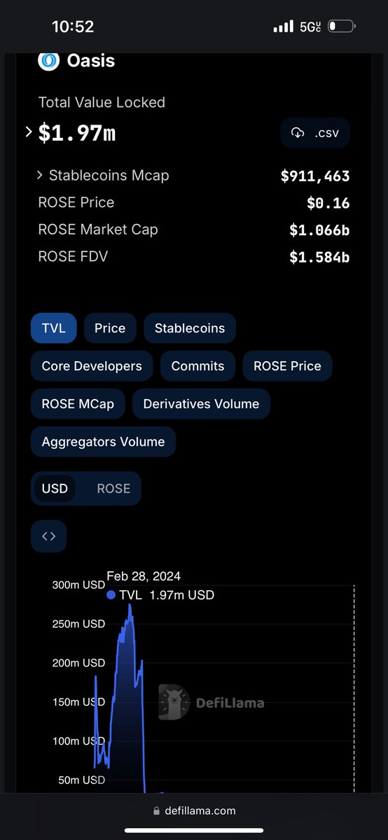 l_woetzel's tweet photo. @OasisProtocol @scrt_foundation Nice aggro tweet…

It’s too bad a single dApp on Secret has 18x the TVL all of your entire chain ⚫️ https://t.co/oMSwVxiuYA