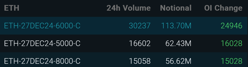 CryptoAPR's tweet photo. You don't see often such rush by crypto options traders to buy Ethereum call options.

Top 3 notional value for #ETHereumOptions are all for options expiry date of Dec 27th 2024 and all call options.

Can $ETH reach $8,000 by end of this year? https://t.co/dqP1Dg0Qa5