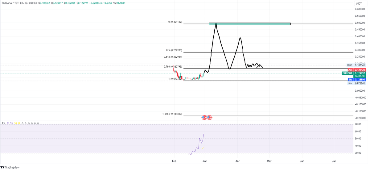 TraderStefanos's tweet photo. $FAR is preparing for a Huge move dont fade it!
#farcana #crypto https://t.co/L0iO7HhZWv