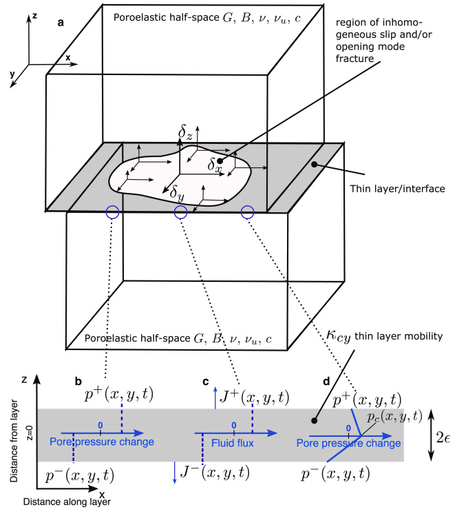 🚨🚨🚨Check out my latest open access paper and learn about the wonders of spectral boundary integrals in 3D poroelastic solid!🚨🚨🚨

sciencedirect.com/science/articl… 

Sometimes... I do more mechanics than geo 🤷‍♂️