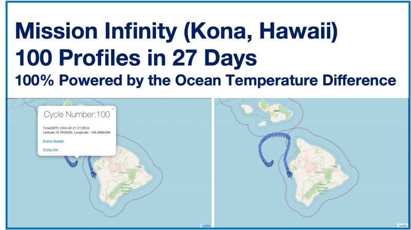 We hit a big milestone at #OSM24! 

Our #infiniTEFloat completed 100 profiles at 1,000 meters in just 27 days. This self-powered #autonomousfloat is now collecting data ~ every 6 hours.

#bluetech #deeptech #oceanography #climatedata #oceandata #oceanscience