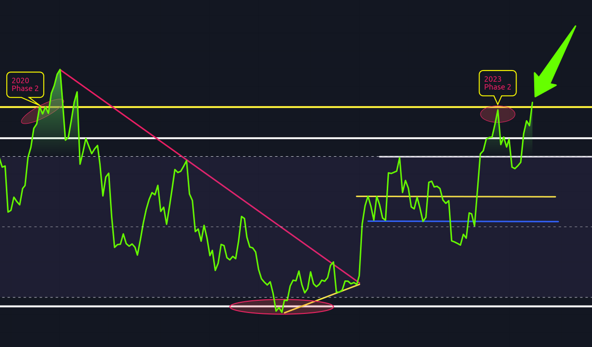 ⚠️BREAKING ⚠️ The #RSI is ABOVE the 72 level on the Bitcoin monthly chart,  & just formed a new weekly high! 😯 There are many indications in the  charts that Phase 3