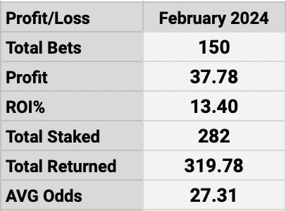 SNYbetting's tweet photo. Here’s how the first month of Rapid Stride Premium finishes! @RapidStride 

🤝🏼 Total Bets: 150
💰 Profit: +37.78u
📈 ROI: +13.4%

⚖️ AVG Odds: 27.31 

Variance played a huge role this month, as it normally does in our service. The month started terribly, but the end of the month was amazing. 

All time results since December 2022: 

🤝🏼 Total Bets: 2706
💰 Profit: +693.62
📈 ROI: +12.86%

Simply OUT OF THIS WORLD ✨ 

I’ll challenge anyone to try and find me better results than these after 2.7k bets!