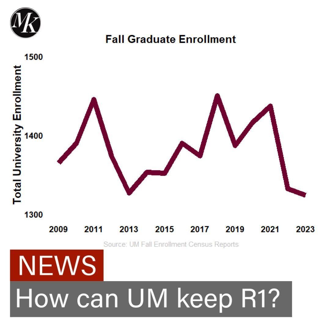 MontanaKaimin's tweet image. With the R1 status on the line, what will the University have to do to maintain it?

Story by Claire Bernard and Sav Chavez 
Graphic by Justin Bangston

#R1 #UniversityOfMontana #GraduateStudentSupport

Read here: buff.ly/3SW5xrN