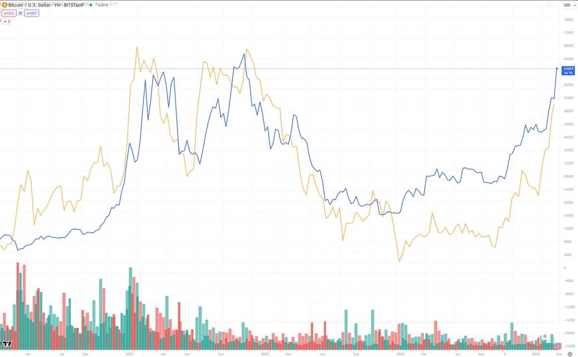 What your opinion on the corelation between BTC and Cannabis <a href="/BCBacker/">Blockchain Backer</a> #CryptoNews #BTC
