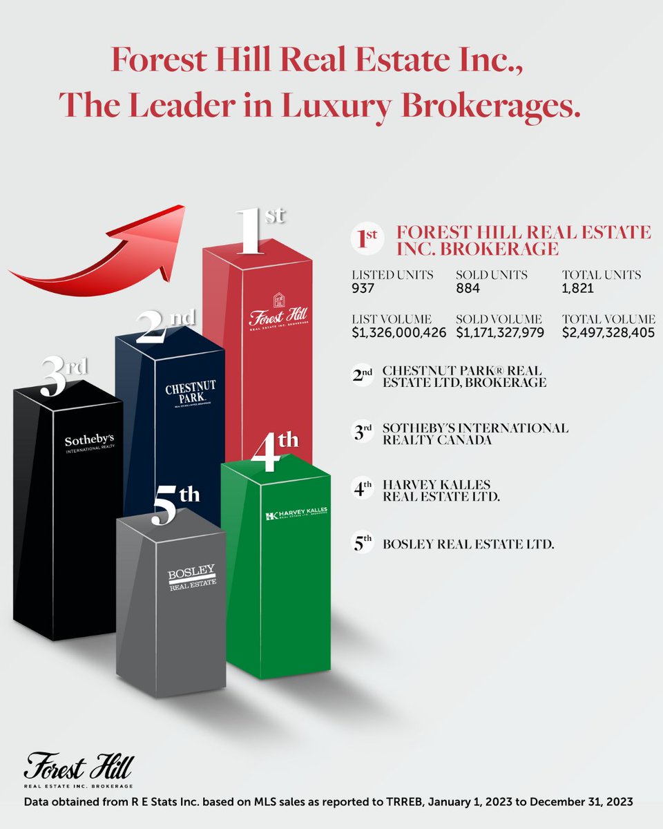 ForesthillRE's tweet photo. 🏆 Leading the luxury pack! 🌟 Forest Hill Real Estate takes the top spot among five esteemed brokerages in Toronto. Excellence, integrity, and results define our commitment to our clients.
.
.
#LuxuryLiving #TopBrokerage #ForestHillRealEstate #TorontoRealEstate https://t.co/BwLGXEPTen
