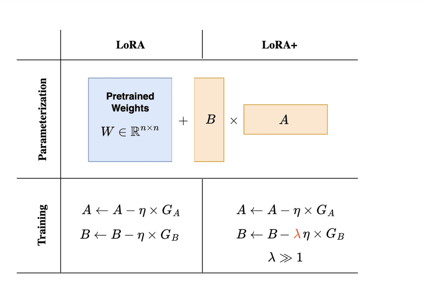 MultiplatformAI's tweet photo. UC Berkeley Researchers Introduce LoRA+: A Game-Changer in Machine Learning Model Fine-tuning for Enhanced Efficiency and Performance

#adaptermatrices #AI #AItechnology #artificialintelligence #largescalemodels #learningrates #llm #LoRA

https://t.co/XZun94lljR https://t.co/E6Ds0NHGat