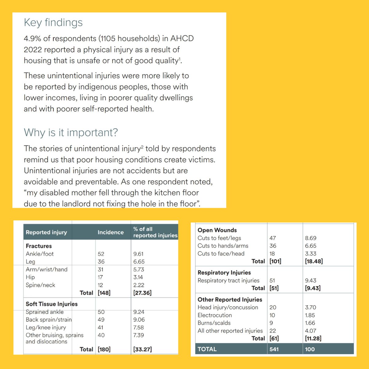 A recap of how I used #AHCDSurvey data to demonstrate the extent & consequences of unintentional injury #socialharm caused by poorly maintained housing in the important #OurHousingAustralia report published last week.