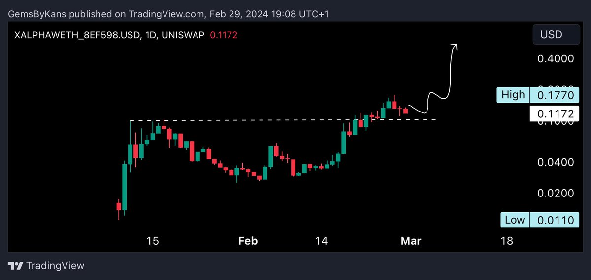 cryptokans's tweet image. $XALPHA [@XAlphaAI_Team] 🤖

Time to pick up some more people here on support and then go back up to the highs.

There's so much more to come. Users are increasing every day.

Hodl season ⏳