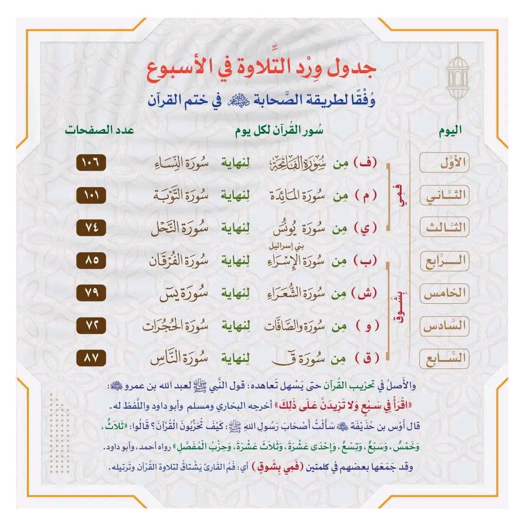 الختم في اسبوع يحتاج منك من ساعة ونص إلى ساعتين باليوم، ولو خصصت ساعة بالليل وساعة بالنهار؛ تمّ وردك بكل يسير. لكن من يُطيق ويُوفق لذلك ! 

- تبقى على رمضان عشرة أيام، حاول أن تختم بهن القرآن في سبع على هذا التقسيم.