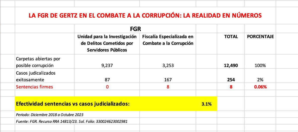 @ebohorquez Así Las Cosas W PM
@asilascosasWPM
en #AsíLasCosasPM#Expedientes |📌Más de 12 mil casos de corrupción denunciados ante la FGR, solo 254 enviados a un juez, apenas 8 sentencias.   📷@arturoangel20 wradio.com.mx/2024/02/29/sol…
