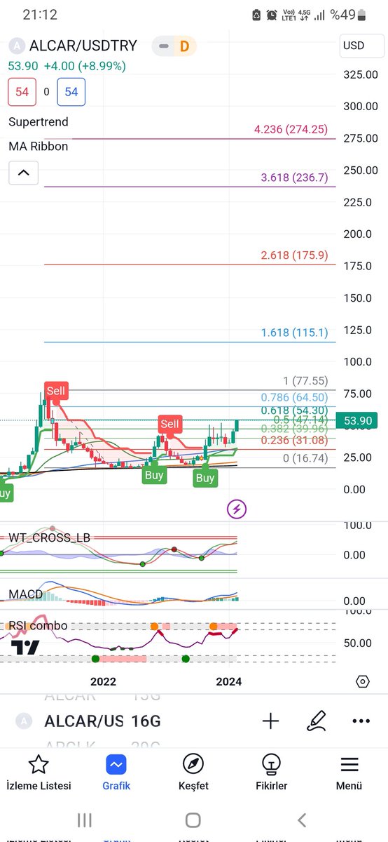 #ALCAR 11 Eylül 2022 de yazmıştık 18$ iken trend pozitif olmuştu sonraları 8 günlük mumlarda sonra tekrar bozdu... vs demek ki sürekli uzun vadede bile bozulabilir ama kalıcı olan değerdir... bunu unuttuk işte.... YTD bugün 53.90$ dan kapattı. 5-10 seneye 300 $ olsa şaşmam...YTD
