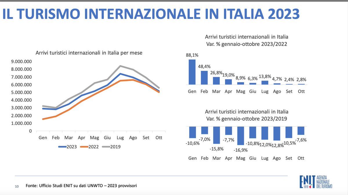 #Turismo: Nel 2023, l'industria turistica italiana non ha ancora raggiunto i livelli registrati nel 2019. #news #italia #29febbraio #liguria #campania #lazio #marche #puglia #sicilia #sardegna #basilicata #campania #emiliaromagna #umbria #veneto #lombardia #piemonte #trentino