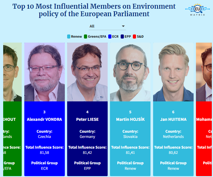 Uit 705 Europarlementariërs is @jhuitema de 6e meest invloedrijke op het gebied van milieubeleid en de 7e (en de hoogste Nederlander) voor landbouwbeleid volgens @EumatrixEu. Mooi compliment voor hem en @VVD_Europa voor veel hard werk en onderhandelingen! eumatrix.eu/en/blog/MEP-In…