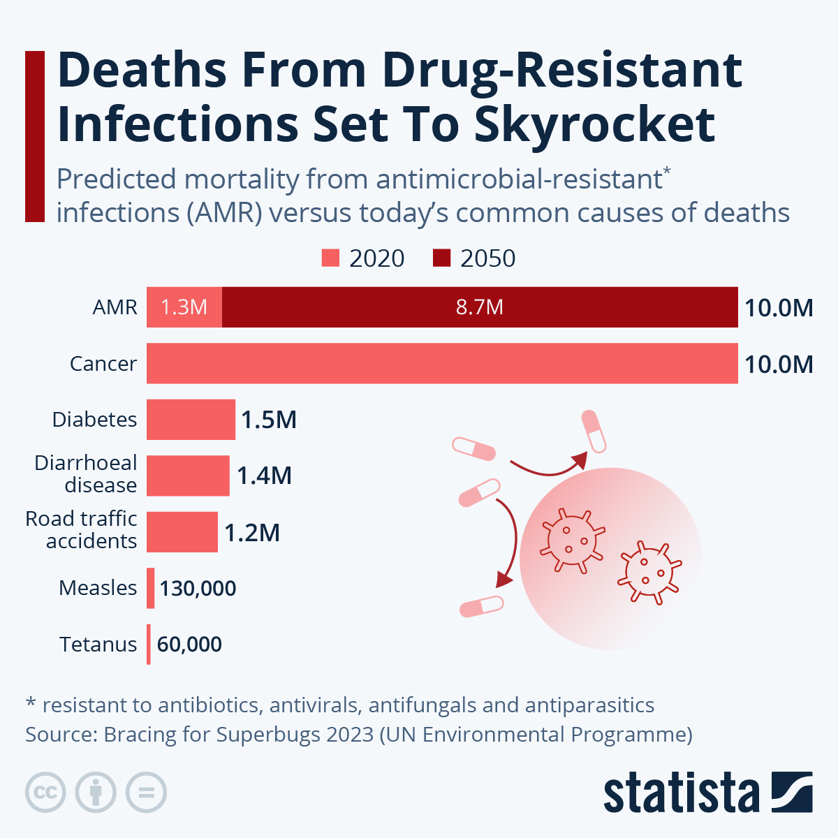 By 2050, AMR is predicted to cause as many deaths as cancer did in 2020, with 10 million deaths annually. This alarming forecast highlights the urgency in cancer care and treatment. Join our fight against AMR & safeguard our future. @statistacharts