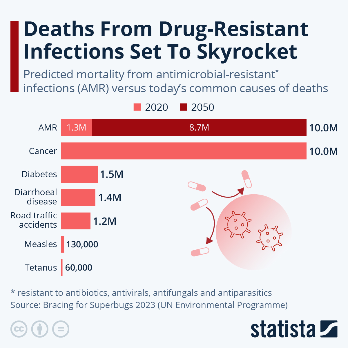 By 2050, AMR is predicted to cause as many deaths as cancer did in 2020, with 10 million deaths annually.

This alarming forecast highlights the urgency in cancer care and treatment.

Join our fight against AMR &amp; safeguard our future.
@statistacharts