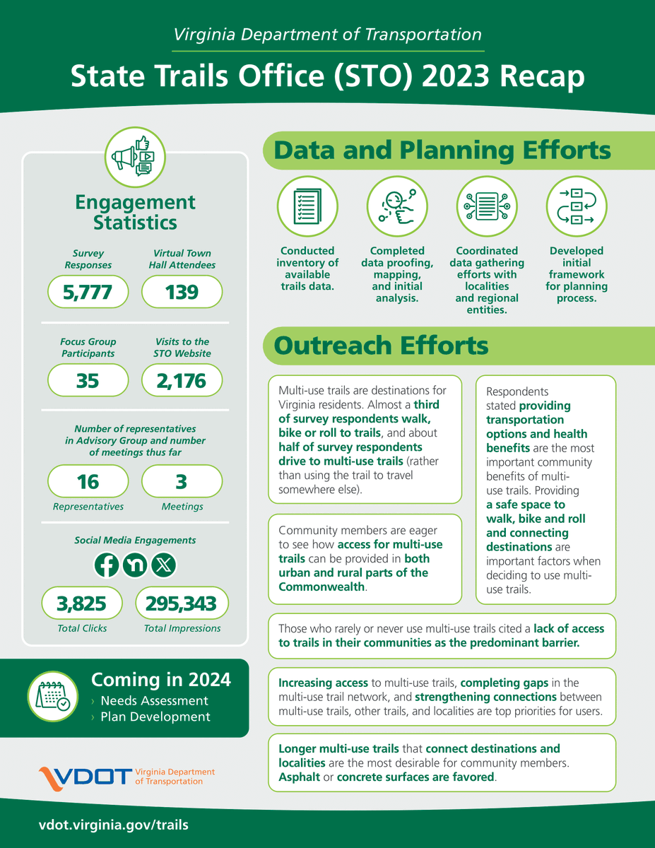 Last year, Virginia's State Trails Office began their work supporting trails across the Commonwealth. See their 2023 recap below. Continued trail investment creates direct, sustainable public health, economic, environmental and quality of life benefits for Virginians &amp; visitors.