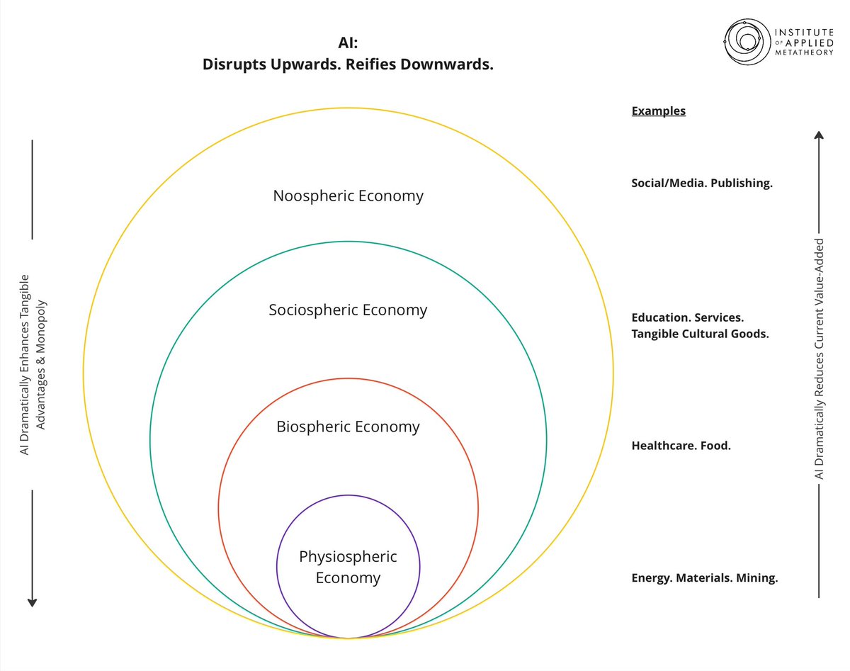 Something @robbsmith predicted last year is AI should  tend to flatten the significance of current knowledge goods and reify the power of existing industry, but there might be an asymmetry in how this occurs based on where the economic production falls in the evolutionary stack.