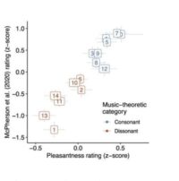 ArtsJournalNews's tweet image. Researchers have now discovered two key ways in which Pythagoras was wrong. Their study, shows that in normal listening contexts, we do not actually prefer chords to be perfectly in these mathematical ratios. - Phys.org

phys.org/news/2024-02-p…