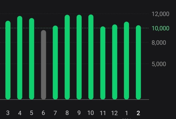 One year ago, <a href="/HoughtonPrimary/">Houghton CE Primary</a> staff were challenged to walk 10,000 steps a day as part of <a href="/lslssp/">LSLSSP</a> #MoveItMarch. Pleased to say my average step count is now 11,000 compared to around 5,000 when I started. Great impact! #goodhabits #dailymile