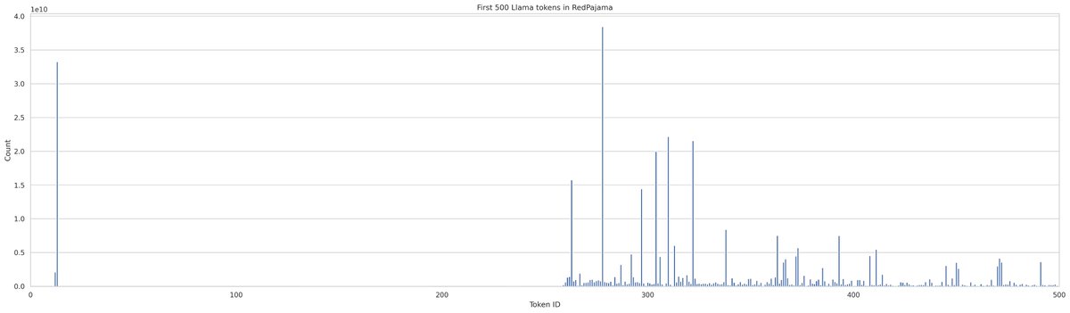 [Fun w/ infini-gram 📖 #6] Have you ever taken a close look at Llama-2’s vocabulary? 🧐 I used infini-gram to plot the empirical frequency of all tokens in the Llama-2 vocabulary. Here’s what I learned (and more Qs raised): 1. While Llama-2 uses a BPE tokenizer, the tokens are…