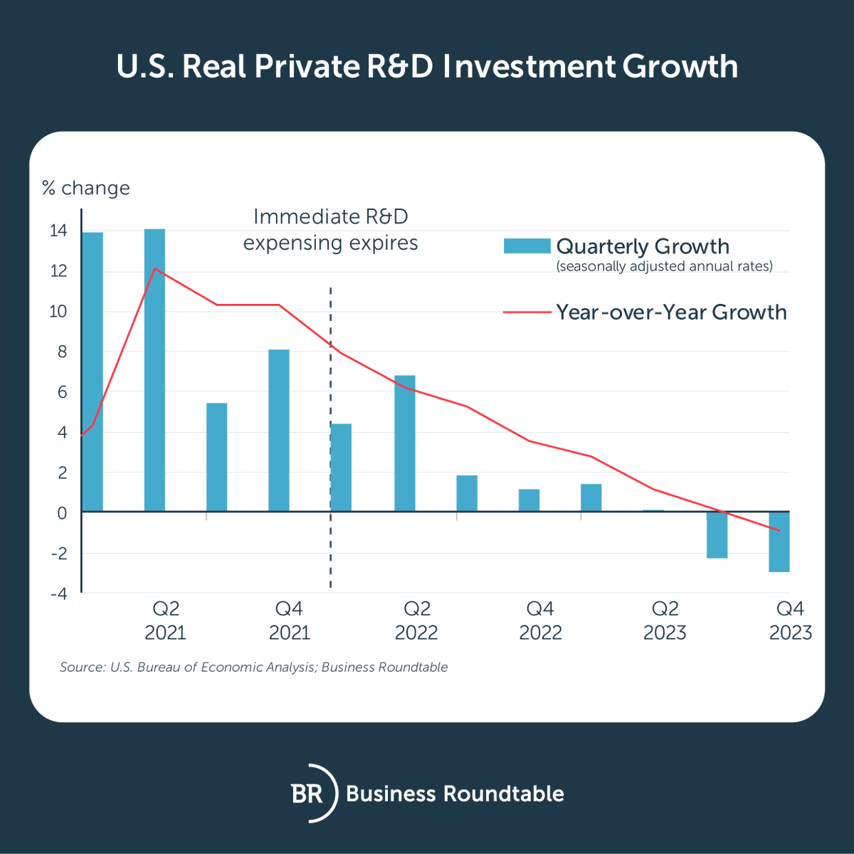 📉CHARTED: Updated data from @bea_news show real R&D investment contracted 2.9% in Q4 after falling 2.3% in Q3. On a year-over-year basis, real R&D investment fell 0.9%. This is the weakest year-over-year rate since 2010.