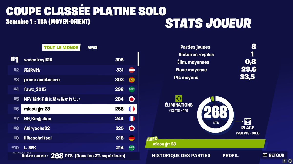 pauloo21_'s tweet image. 6TH PLACE PLATINIUM SOLO CUP 🏆