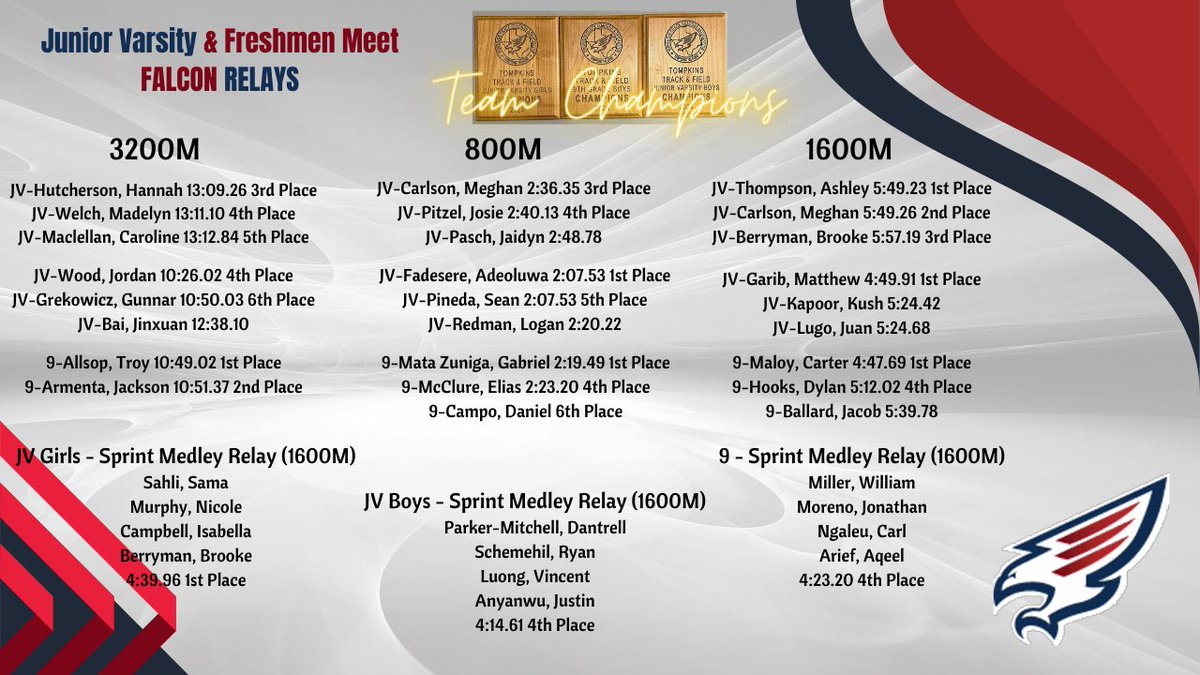 Anthony M. Escamilla (@amescamilla13) on Twitter photo JV/9 Distance Crew results from last nights meet (Falcon Relays). Proud of all of our placements and PRs. Go Tompkins! 🏆🏆🏆 <a href="/Tompkins_TF/">Tompkins Track and Field</a> <a href="/TompkinsTFXC/">Tompkins XC</a> <a href="/OTHSGirlsXCTF/">Tompkins Girls' Cross Country/Track & Field</a> JV/9 Distance Crew results from last nights meet (Falcon Relays). Proud of all of our placements and PRs. Go Tompkins! 🏆🏆🏆 <a href="/Tompkins_TF/">Tompkins Track and Field</a> <a href="/TompkinsTFXC/">Tompkins XC</a> <a href="/OTHSGirlsXCTF/">Tompkins Girls' Cross Country/Track & Field</a>