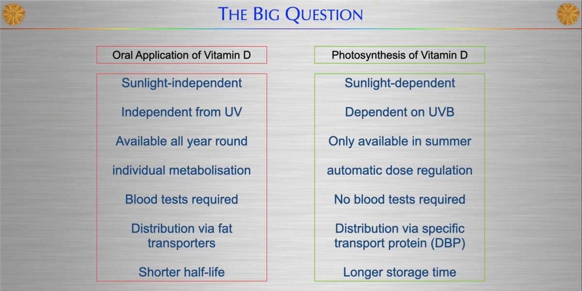 zaidkdahhaj's tweet image. Should you sunbathe during midday to get your Vitamin D or supplement?
I believe sunbathing remains the superior alternative, and it’s interesting to view it from the perspective of Vitamin D distribution in the body
Supplementation is distributed by non-specific transport…