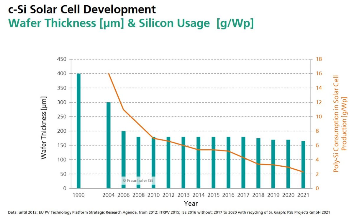 I don't think people appreciate the dimensions solar is improving in. Conversion efficiency isn't the full story. Yes, conversion efficiency doubled (~10% -> 20%) in the last 20 years, but silicon use per watt fell by 87%! (16g/W -> 2g/W) Longi now has cells that use just half…