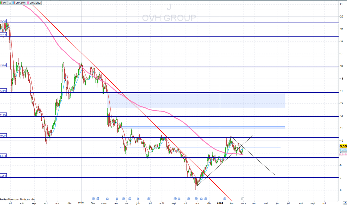 investirpoursoi's tweet image. #OVH
Conso intéressante sur OVH, grosse resistance à 10.27
construction d&apos;une ETEI inversé peut-etre ?