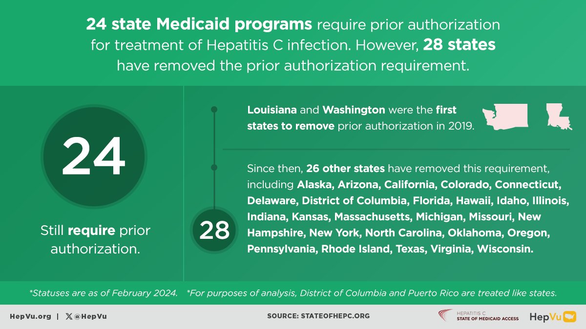 According to @HarvardCHLPI and @nvhr1, more than half of state Medicaid programs no longer require prior authorization for first time hepatitis C treatment. View their 2024 state report cards here: chlpi.org/news-and-event…