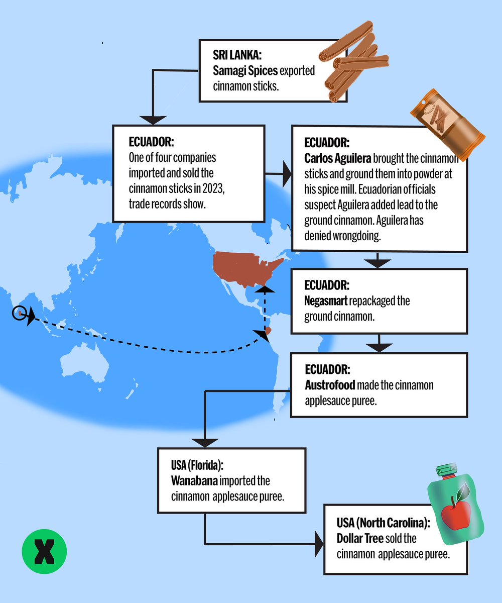 The Examination (@examinationnews) on Twitter photo Behind-the-scenes of our investigations with <a href="/nytimes/">The New York Times</a> and <a href="/eluniversocom/">El Universo</a>: Reporting across three continents shows how tainted cinnamon made its way into applesauce that sailed thru checkpoints in a food safety system meant to protect US consumers. buff.ly/3wBufX6 Behind-the-scenes of our investigations with <a href="/nytimes/">The New York Times</a> and <a href="/eluniversocom/">El Universo</a>: Reporting across three continents shows how tainted cinnamon made its way into applesauce that sailed thru checkpoints in a food safety system meant to protect US consumers. buff.ly/3wBufX6