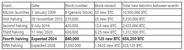 thinkmaverick's tweet photo. Initially, the treasure chest held 50 Bitcoins as a reward.

The Halving in April 2024 will bring the reward down to just 3.125, from 6.25 BTC https://t.co/LqrO7QKZQi