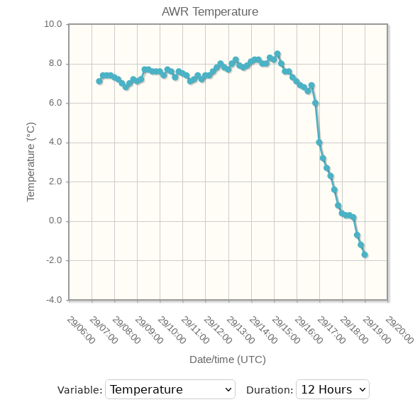 rcbstormpost's tweet photo. Cold front slicing into the island from the southwest; #Wreckhouse first to drop below freezing (-1.7°C at 3:30 pm).
Winds have shifted & eased significantly with the front. Peak 125 km/h in the southeasterlies before noon; now only gusting near 40 km/h in the westerlies. #nlwx https://t.co/x8huq2atL5