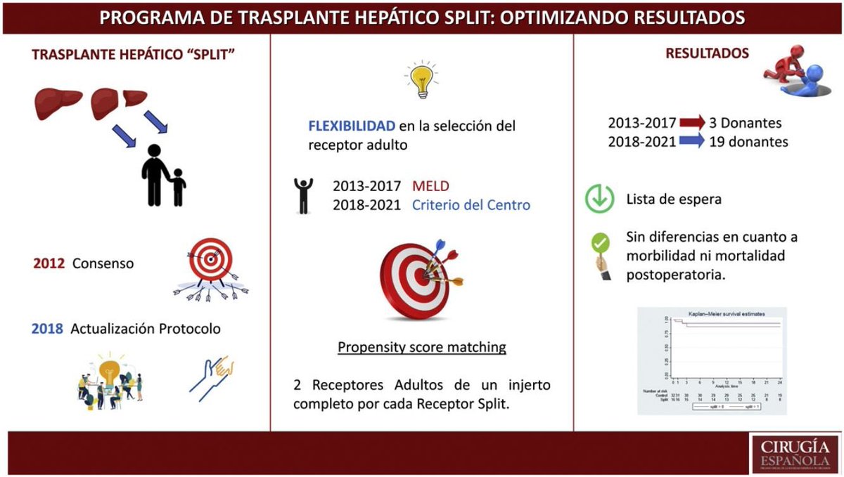 Optimización de los resultados del programa de bipartición hepática para trasplante #split 🆕🔝 #CirEsp

@TrasplanteAEC @aechbp @aecirujanos @cdopazo1 @GavaraGomez @Laura_Llado_ @ONT_esp 

🔗elsevier.es//es-revista-ci…