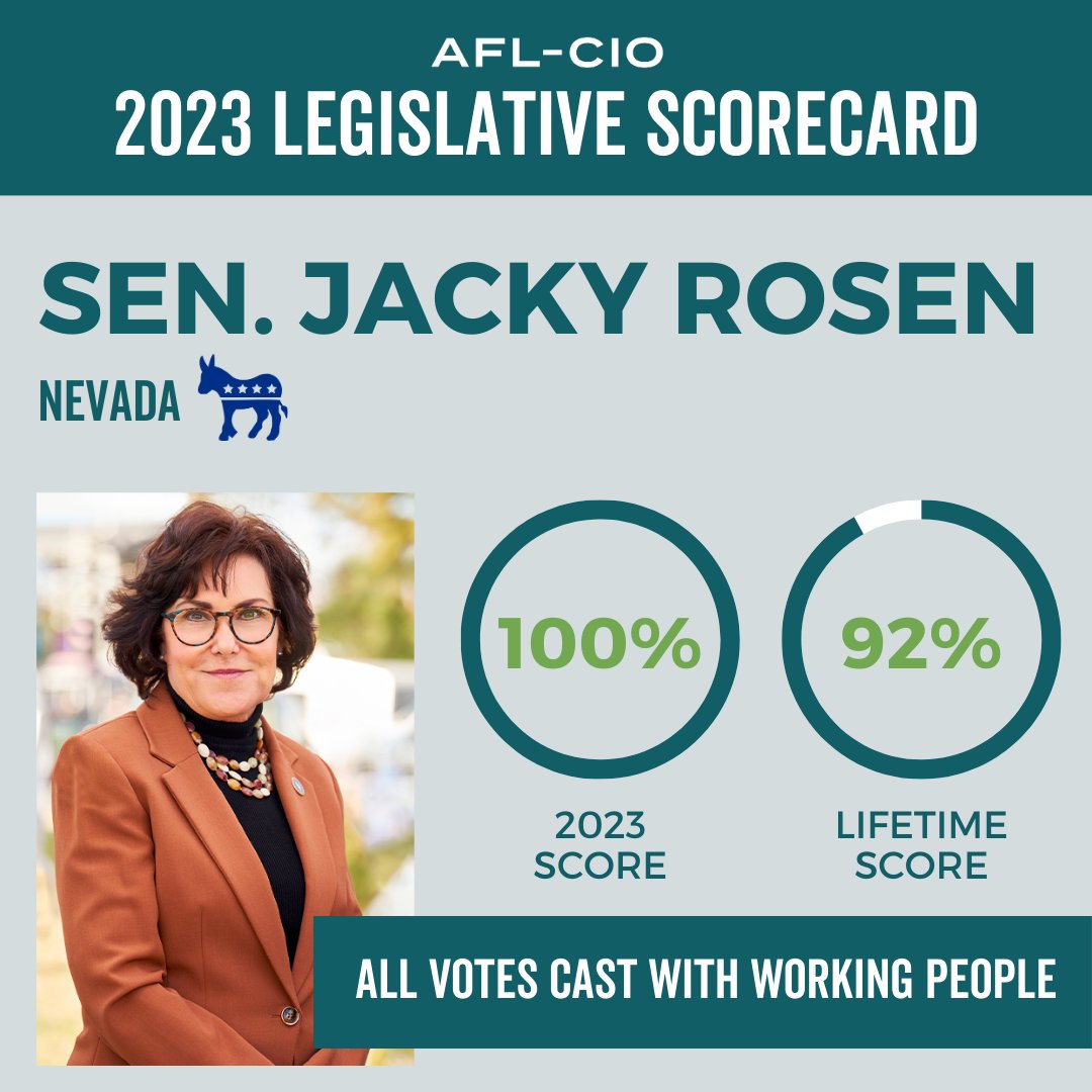 A round of applause to @RosenforNevada earning a 100% on the 2023 @AFLCIO Legislative Scorecard! Your unwavering commitment to fighting for workers’ rights is truly commendable. Thank you for standing with Nevada's working families!