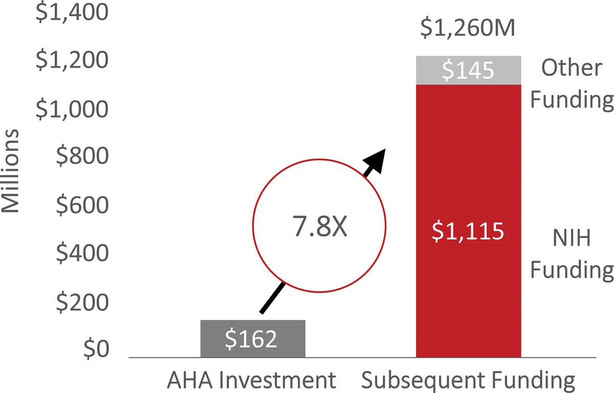 @American_Heart grants launched my research career & introduced me to an incredible community. So honored to contribute this @CircRes Centennial Collection piece with @Jess4genes where we discuss AHA EC funding & its impact:👉 ahajournals.org/doi/10.1161/CI… @BCVSearlyCareer @AHAScience