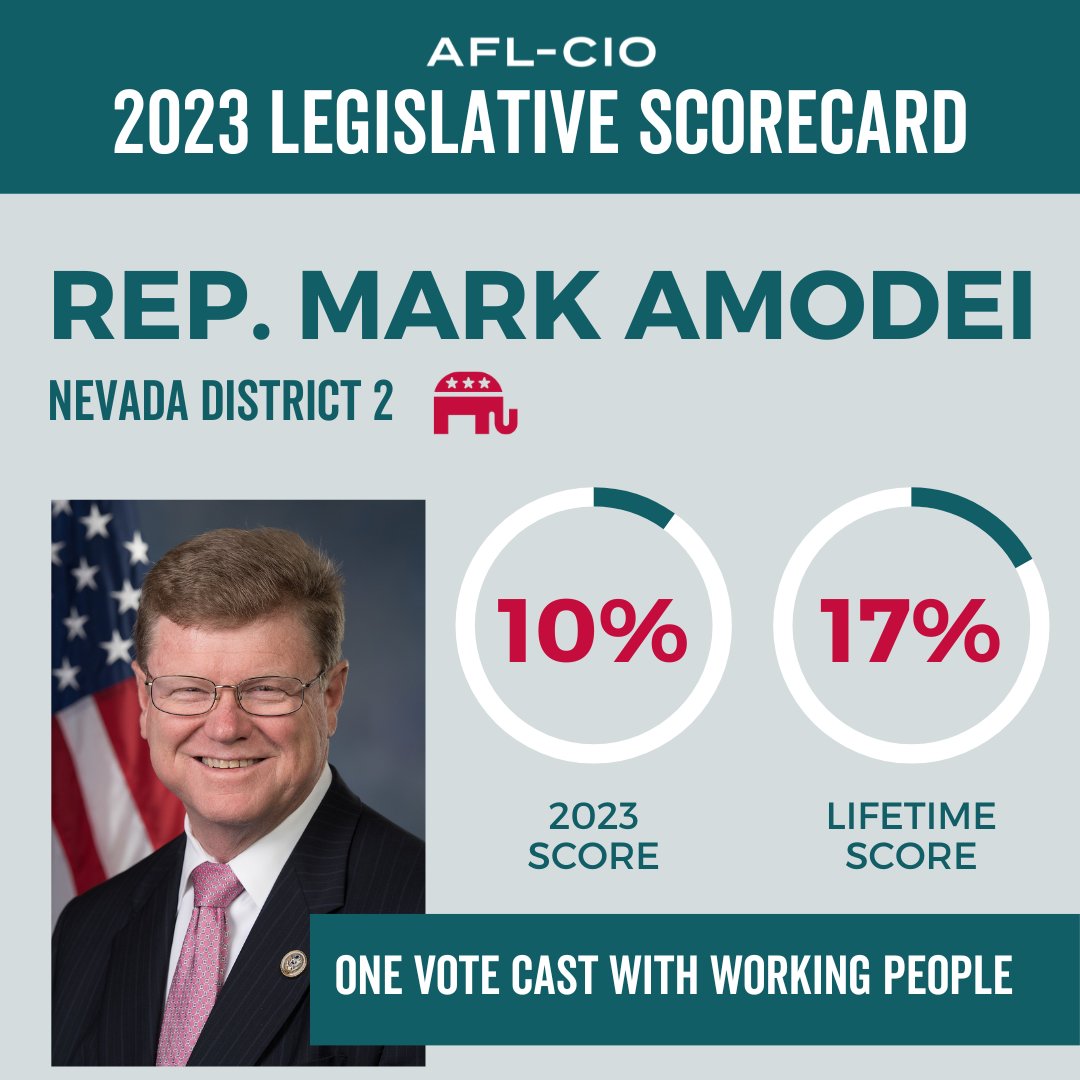 Today the @AFLCIO released their legislative scorecard. Visit the link to see how your Representative voted! aflcio.org/scorecard