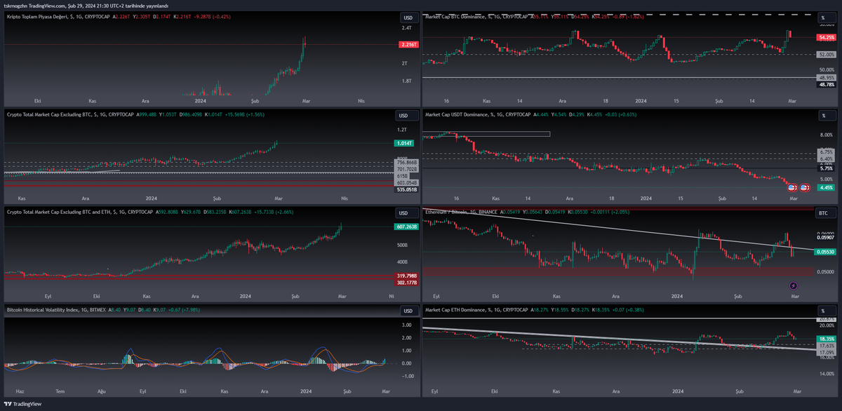 Ogz_H4N's tweet photo. İşimizin başına geçelim önceliği #TotalM verilerine ayırmak istiyorum..
Genel olarak kısa özet geçmem gerekirse #Altcoin Market için işler pozitif gözüküyor..
#BtcD zayıflarken #Total2M yukarı hareketine devam ediyor ..
Aynı zaman da #ethbtc ve #EthD verilerinin de çekildiğini görüyoruz eş zamanlı olarak #Total2 yükselmesi mevcut 2T$ MarketCap'in genel #Altcoin marketine yayılma ihtimalini güçlendiriyor.
Korku ve aç gözlülük bu kadar hype durumdayken yüksek riskli kaldıraç işlemlerden uzak durun .
Her şey çok şişik rahatlama şart genel olarak 2X ya da spot olacak şekilde markette işlemler alınabilir.
Gözüme çarpan ürünlerini atacağım 🔥
#Bitcoin #BTC