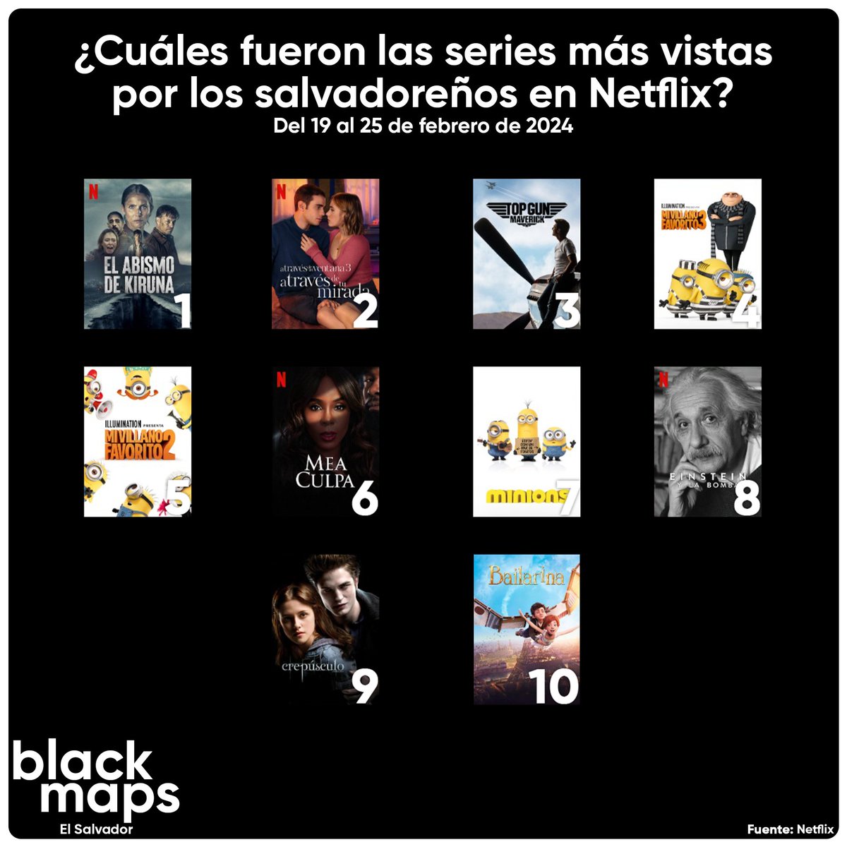 Considerando las métricas de Netflix en El Salvador del 19 al 25 de febrero de 2024, estas fueron las 10 películas más vistas por los usuarios salvadoreños de esa plataforma.
