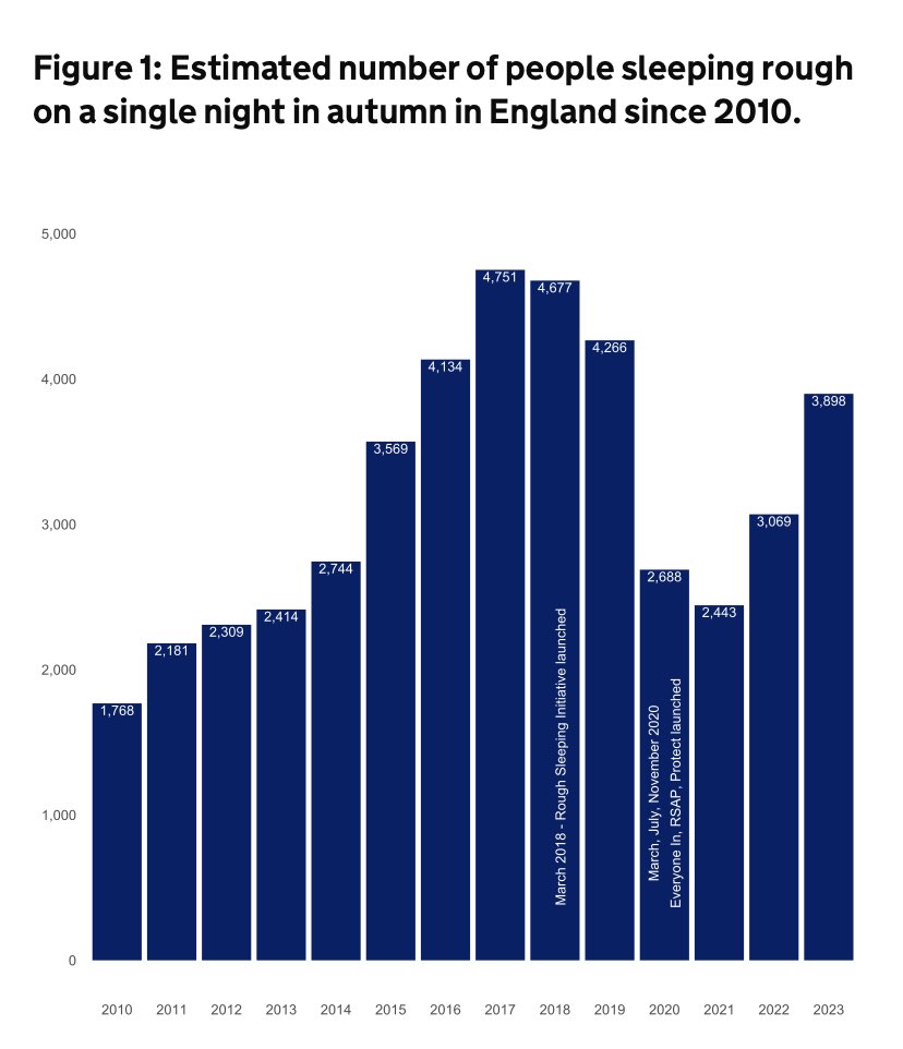 So much for ending rough sleeping by 2024, then…