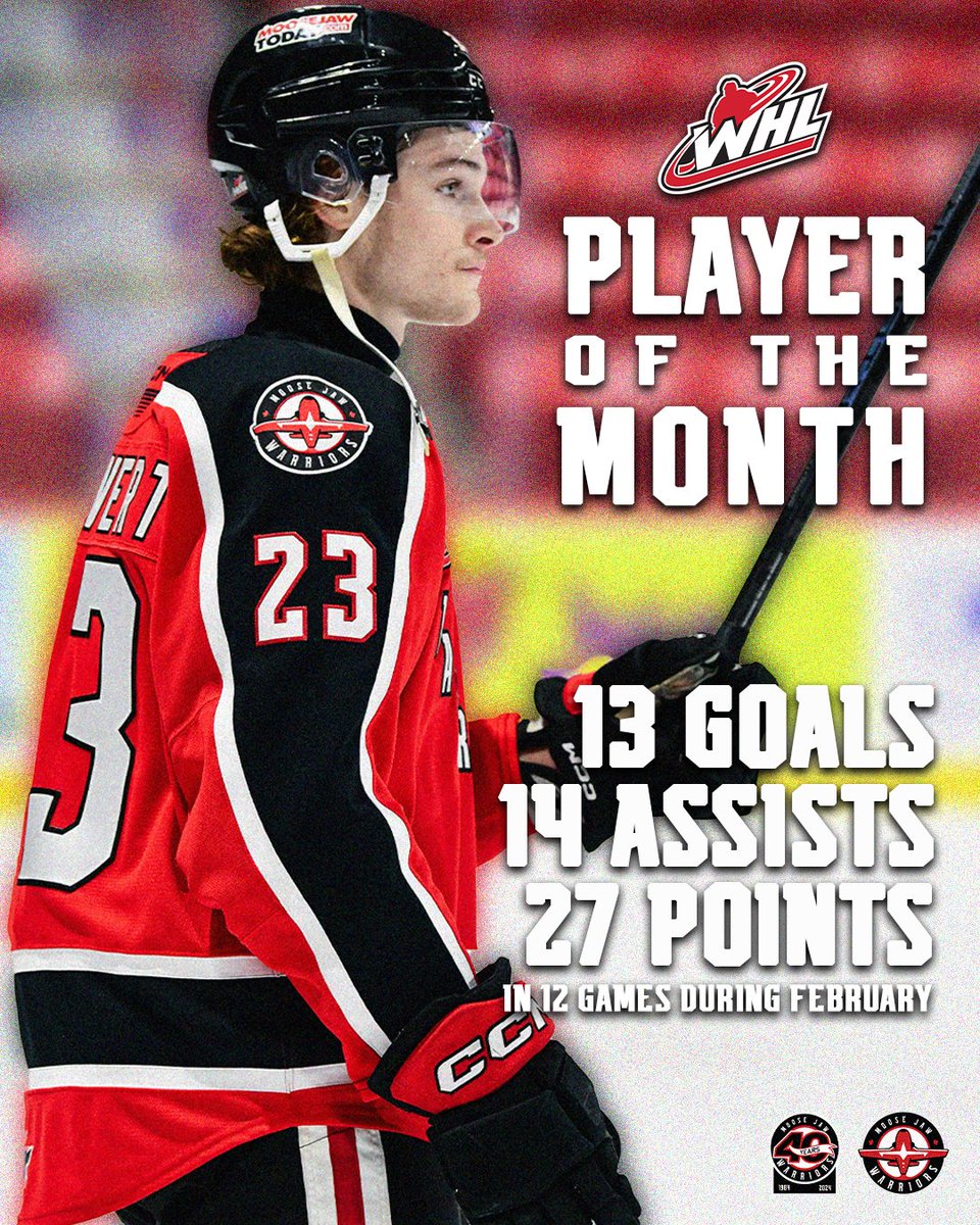 MJWARRIORS's tweet image. Atley Calvert is WHL Player of the Month for February!

In 12 games during the month, the Moose Jaw product had 13 goals and 14 assists, while extending his point streak to 17 games

📰 | chl.ca/whl-warriors/a…

#TakeFlight | @theWHL